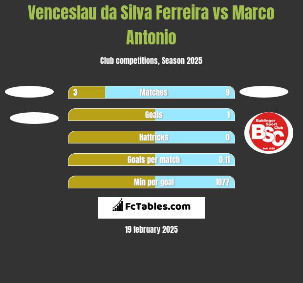 Venceslau da Silva Ferreira vs Marco Antonio h2h player stats