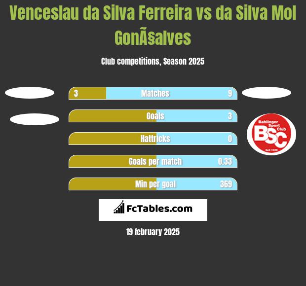 Venceslau da Silva Ferreira vs da Silva Mol GonÃ§alves h2h player stats