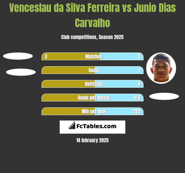 Venceslau da Silva Ferreira vs Junio Dias Carvalho h2h player stats