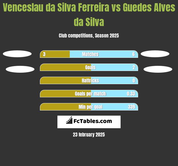 Venceslau da Silva Ferreira vs Guedes Alves da Silva h2h player stats