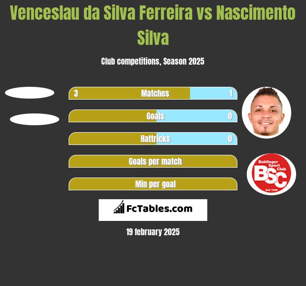 Venceslau da Silva Ferreira vs Nascimento Silva h2h player stats