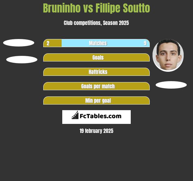 Bruninho vs Fillipe Soutto h2h player stats