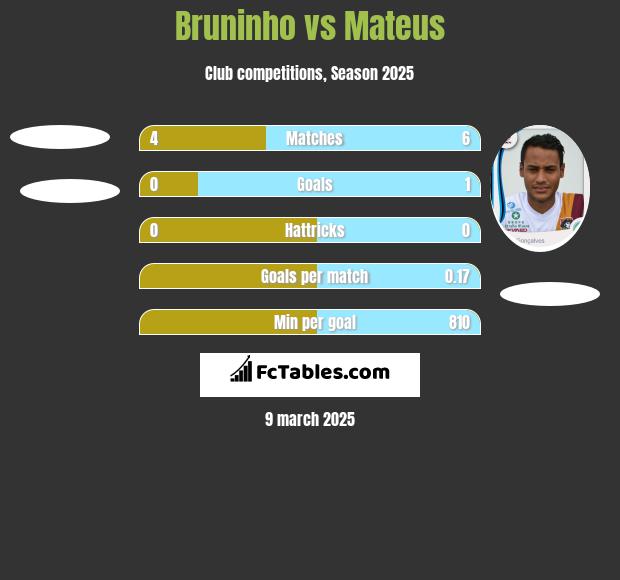 Bruninho vs Mateus h2h player stats