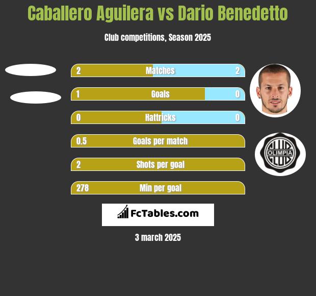 Caballero Aguilera vs Dario Benedetto h2h player stats