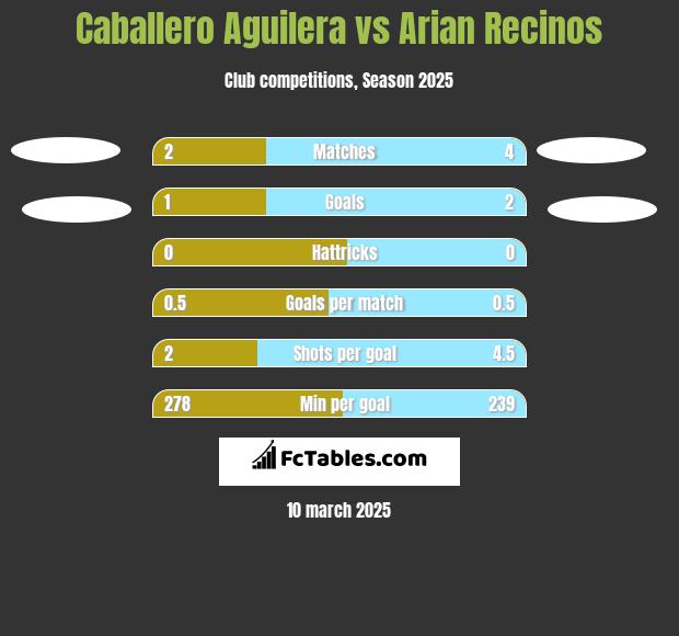 Caballero Aguilera vs Arian Recinos h2h player stats