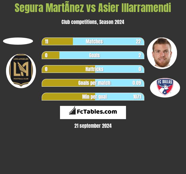 Segura MartÃ­nez vs Asier Illarramendi h2h player stats