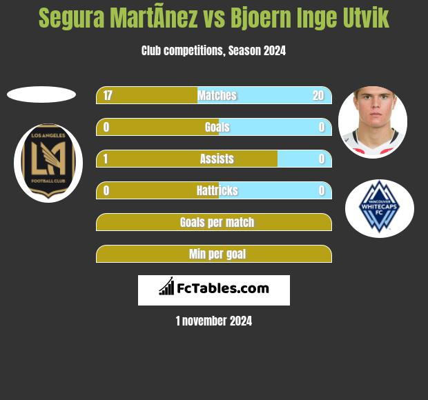 Segura MartÃ­nez vs Bjoern Inge Utvik h2h player stats