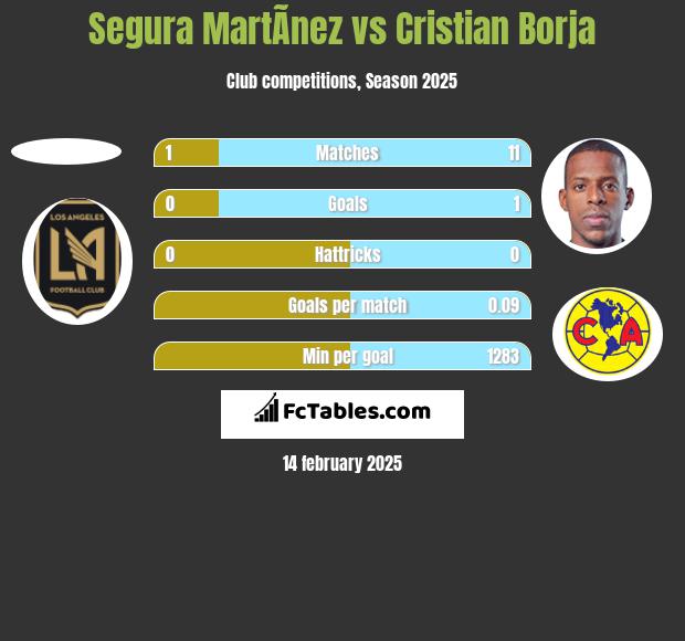 Segura MartÃ­nez vs Cristian Borja h2h player stats