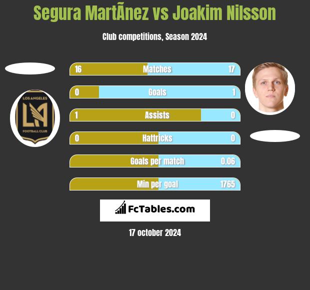 Segura MartÃ­nez vs Joakim Nilsson h2h player stats