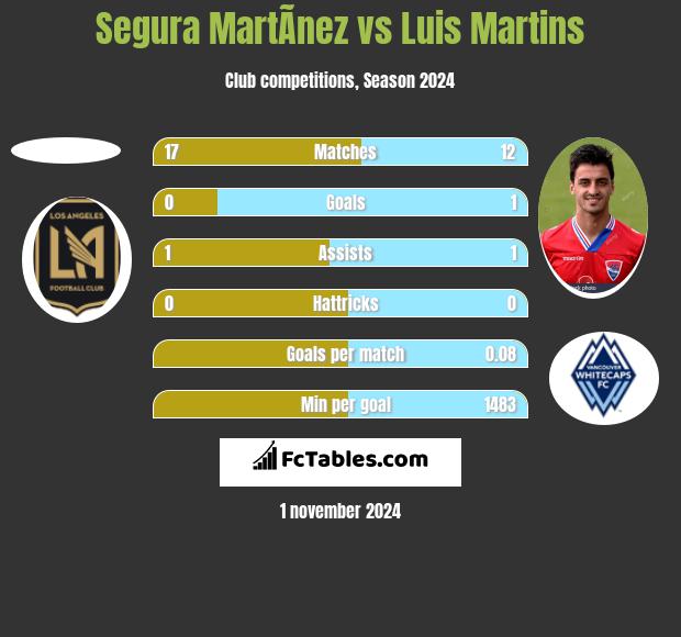 Segura MartÃ­nez vs Luis Martins h2h player stats