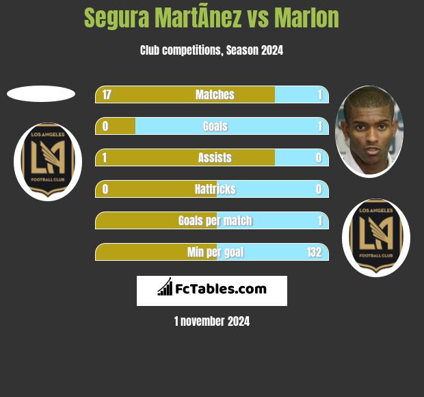 Segura MartÃ­nez vs Marlon h2h player stats