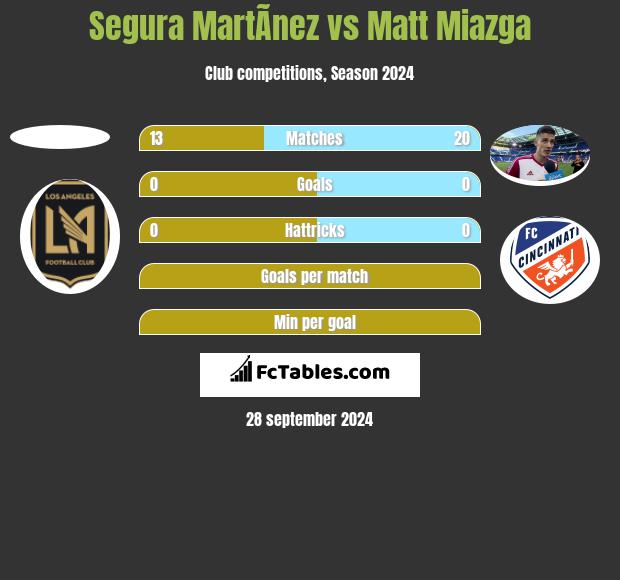 Segura MartÃ­nez vs Matt Miazga h2h player stats