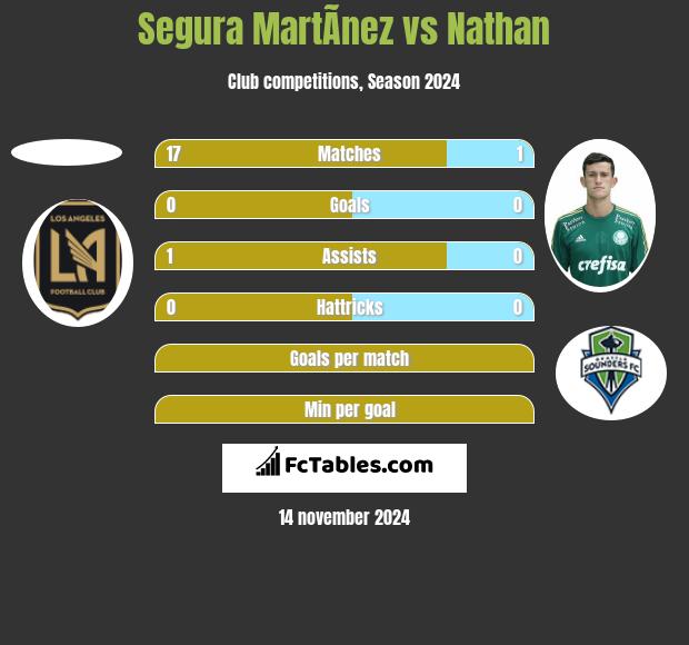 Segura MartÃ­nez vs Nathan h2h player stats