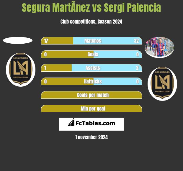 Segura MartÃ­nez vs Sergi Palencia h2h player stats