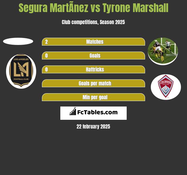 Segura MartÃ­nez vs Tyrone Marshall h2h player stats