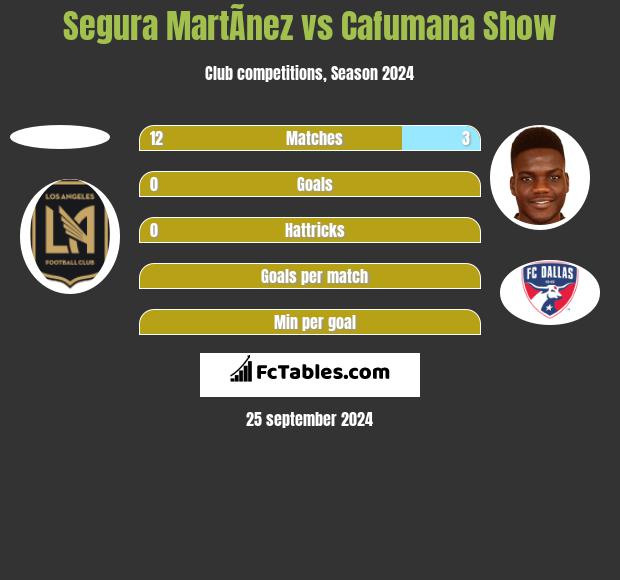 Segura MartÃ­nez vs Cafumana Show h2h player stats