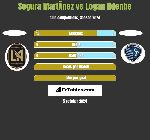 Segura MartÃ­nez vs Logan Ndenbe h2h player stats