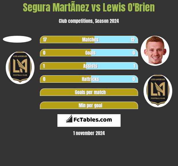 Segura MartÃ­nez vs Lewis O'Brien h2h player stats