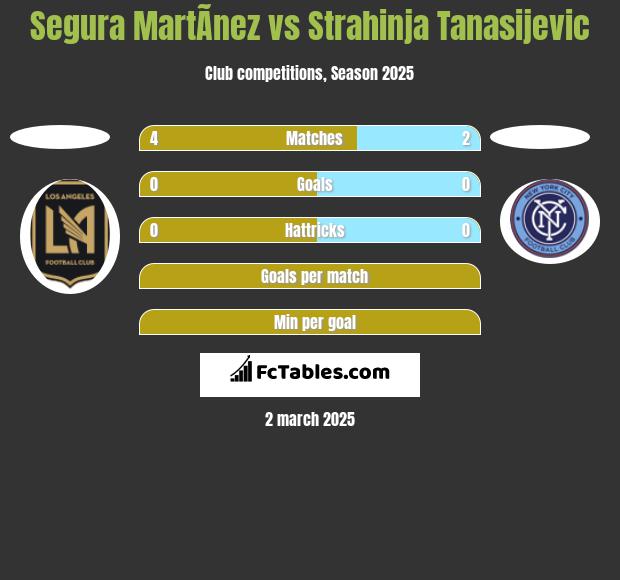 Segura MartÃ­nez vs Strahinja Tanasijevic h2h player stats