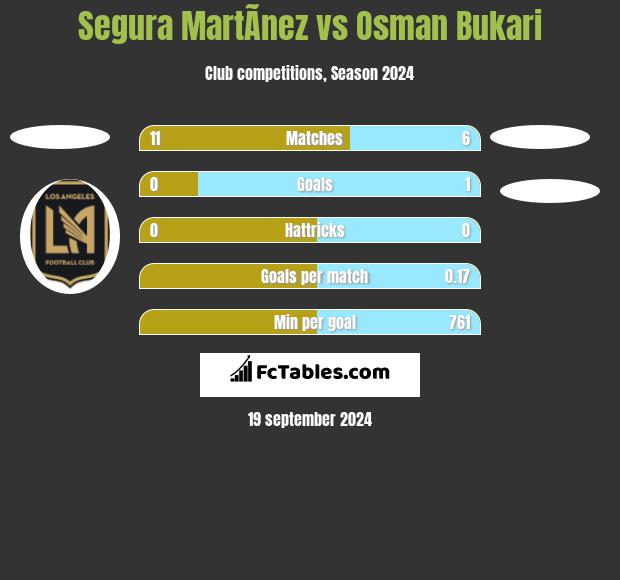 Segura MartÃ­nez vs Osman Bukari h2h player stats