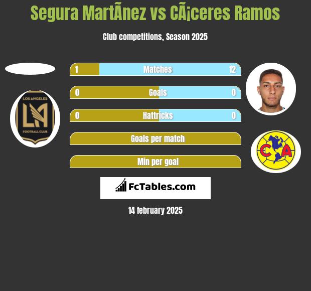 Segura MartÃ­nez vs CÃ¡ceres Ramos h2h player stats