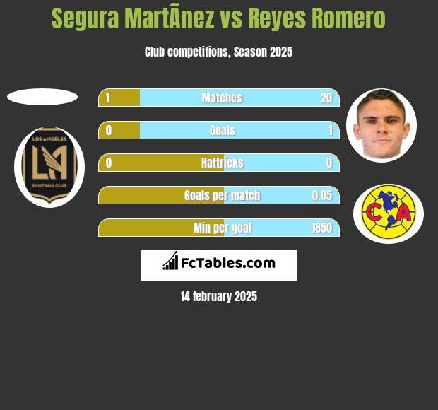 Segura MartÃ­nez vs Reyes Romero h2h player stats