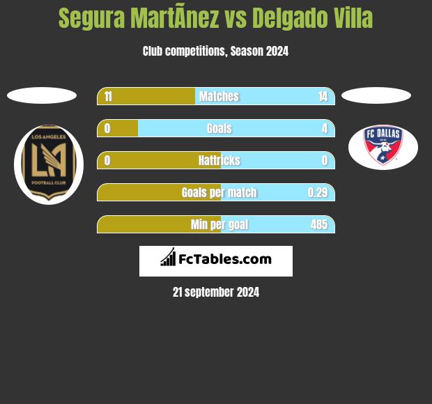 Segura MartÃ­nez vs Delgado Villa h2h player stats