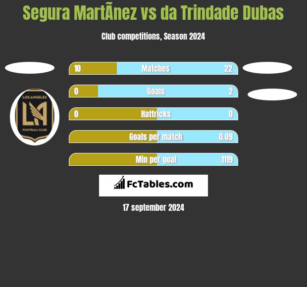 Segura MartÃ­nez vs da Trindade Dubas h2h player stats