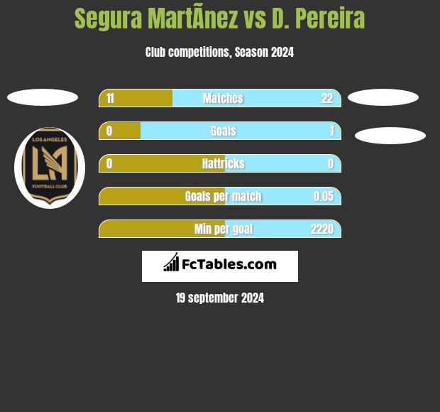 Segura MartÃ­nez vs D. Pereira h2h player stats