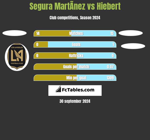 Segura MartÃ­nez vs Hiebert h2h player stats