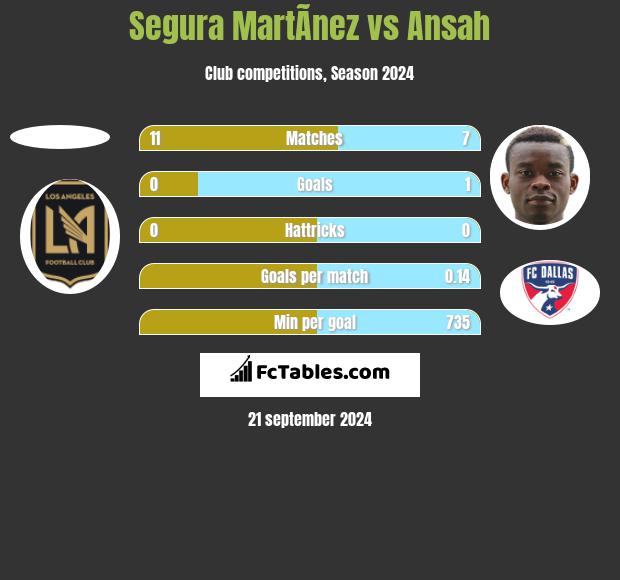 Segura MartÃ­nez vs Ansah h2h player stats