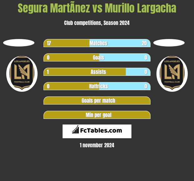 Segura MartÃ­nez vs Murillo Largacha h2h player stats