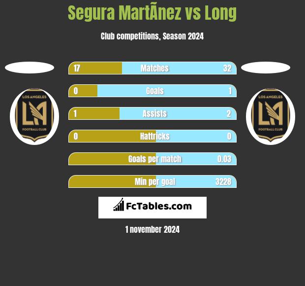 Segura MartÃ­nez vs Long h2h player stats