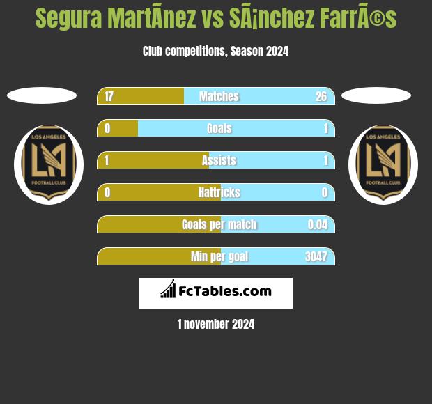 Segura MartÃ­nez vs SÃ¡nchez FarrÃ©s h2h player stats