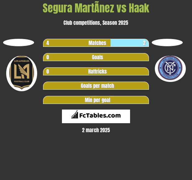 Segura MartÃ­nez vs Haak h2h player stats