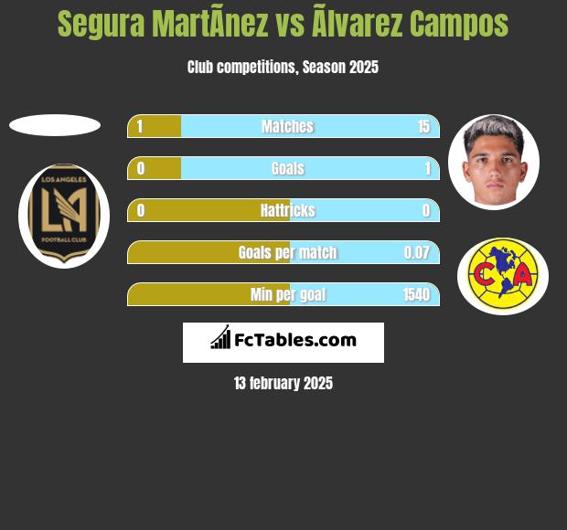 Segura MartÃ­nez vs Ãlvarez Campos h2h player stats