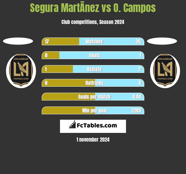 Segura MartÃ­nez vs O. Campos h2h player stats