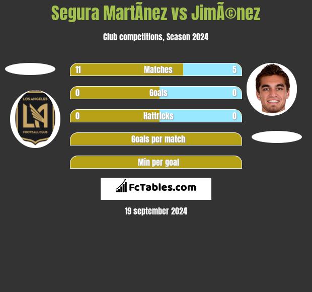 Segura MartÃ­nez vs JimÃ©nez h2h player stats