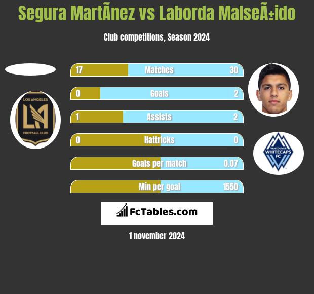 Segura MartÃ­nez vs Laborda MalseÃ±ido h2h player stats