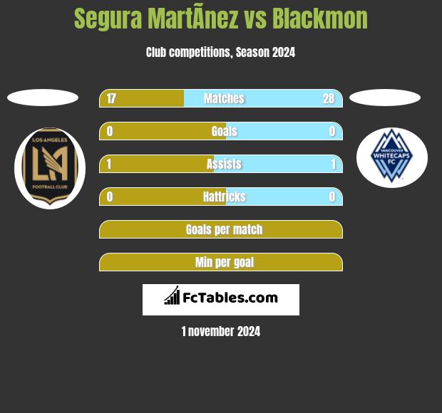 Segura MartÃ­nez vs Blackmon h2h player stats