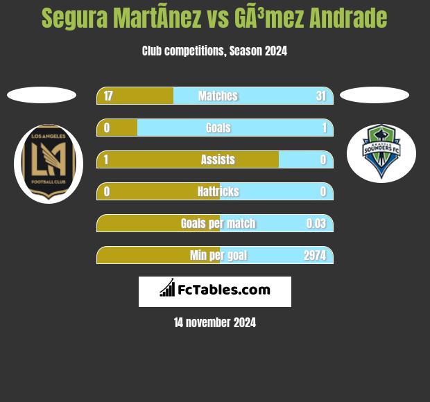 Segura MartÃ­nez vs GÃ³mez Andrade h2h player stats