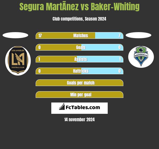 Segura MartÃ­nez vs Baker-Whiting h2h player stats