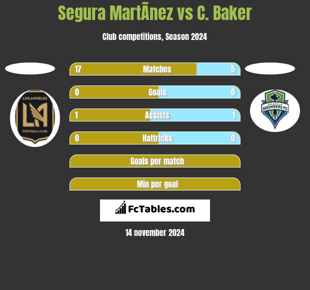 Segura MartÃ­nez vs C. Baker h2h player stats