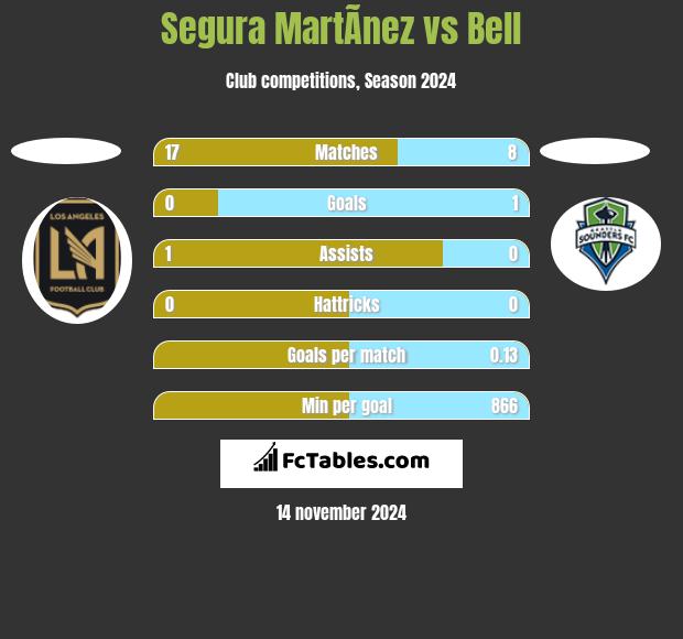 Segura MartÃ­nez vs Bell h2h player stats