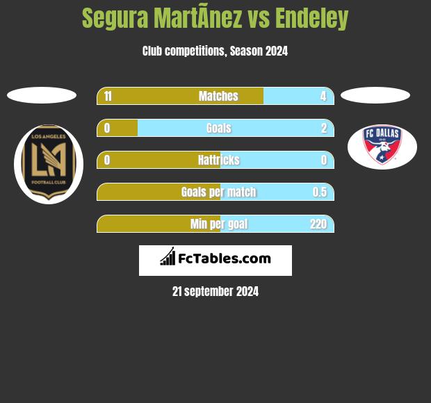 Segura MartÃ­nez vs Endeley h2h player stats