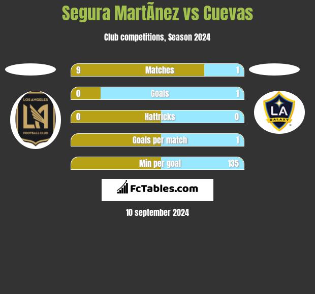 Segura MartÃ­nez vs Cuevas h2h player stats