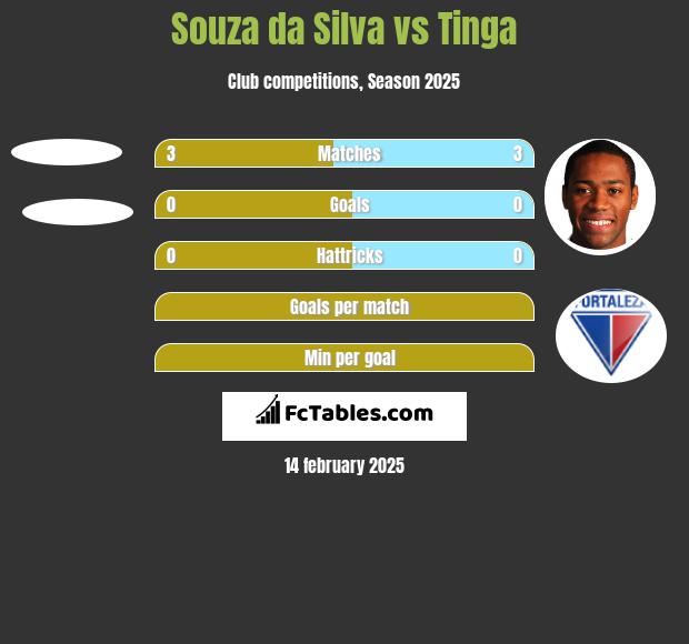 Souza da Silva vs Tinga h2h player stats