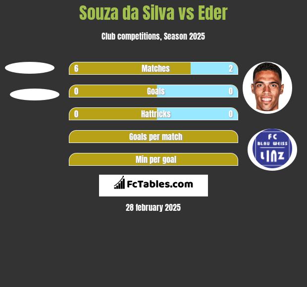 Souza da Silva vs Eder h2h player stats