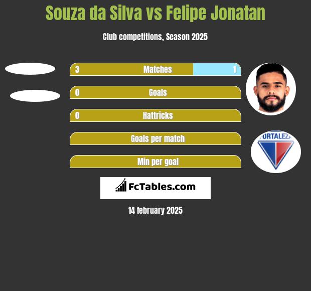 Souza da Silva vs Felipe Jonatan h2h player stats