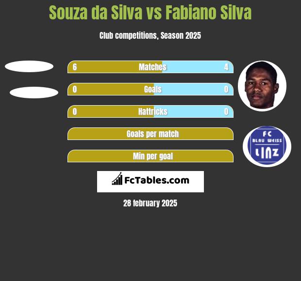 Souza da Silva vs Fabiano Silva h2h player stats